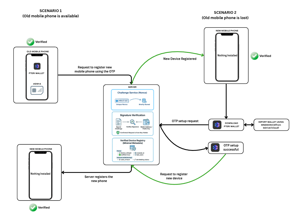 SOLUTION TO FRAUD &amp; DEVICE MIGRATION