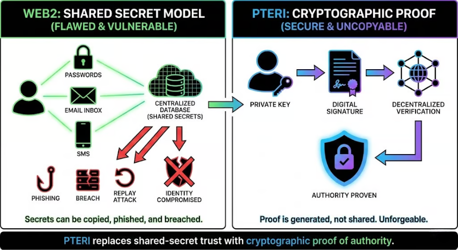 PTERI overview
